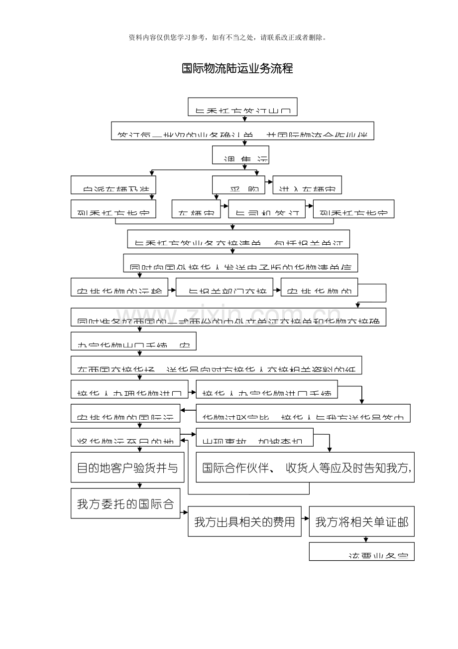 国际物流业务流程样本.doc_第1页