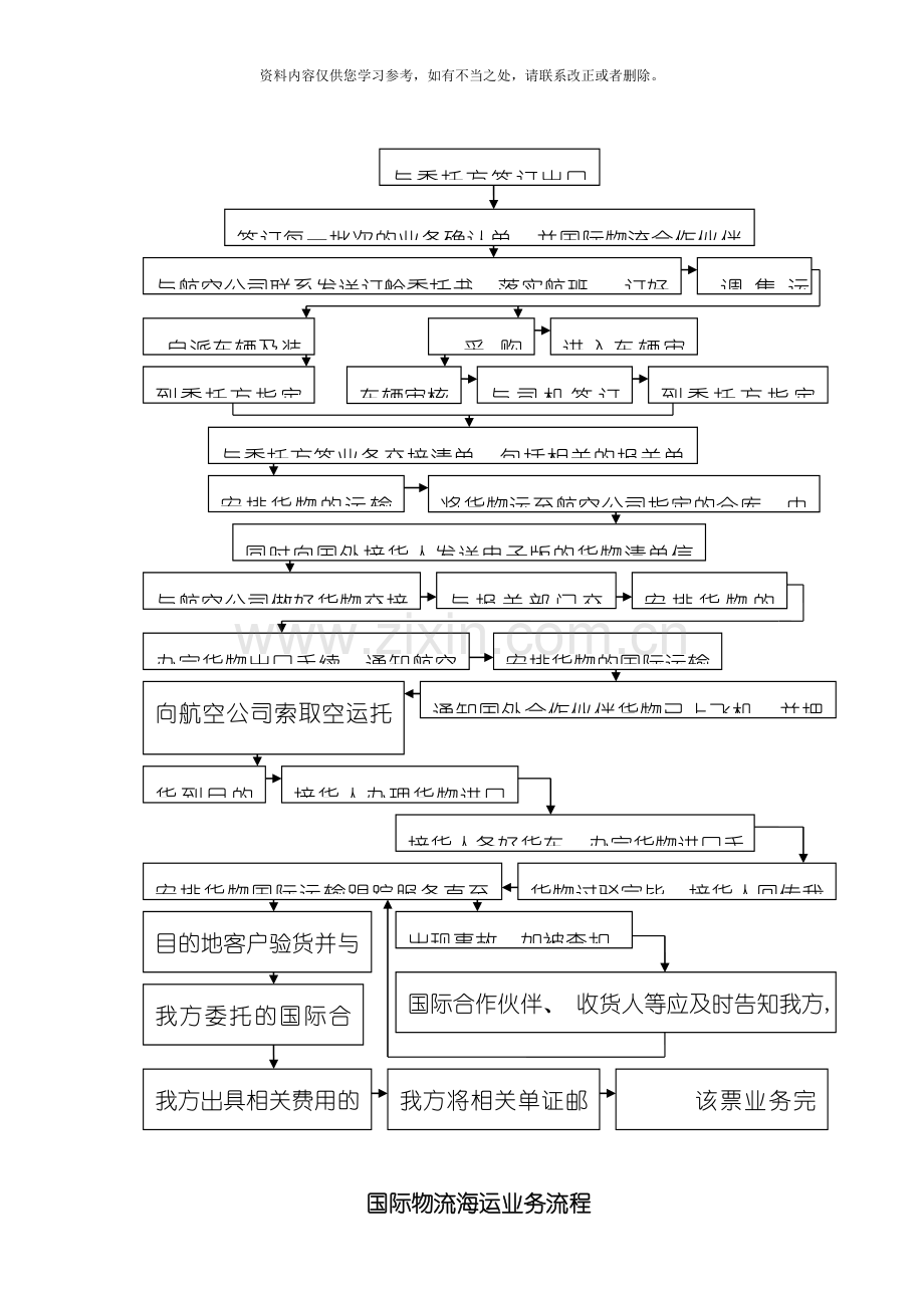 国际物流业务流程样本.doc_第3页