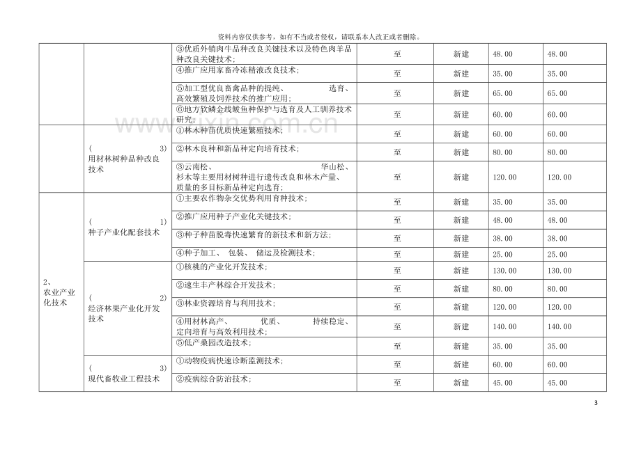 富源县十二五科学技术发展项目规划表富源县十二五模板.doc_第3页