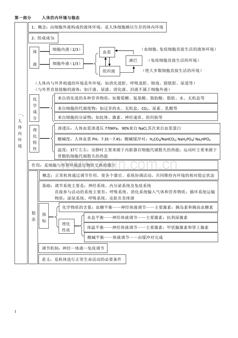 高中生物必修3必修三知识点总结复习提纲知识网络非常全面清晰概念图知识网络资料.doc_第1页