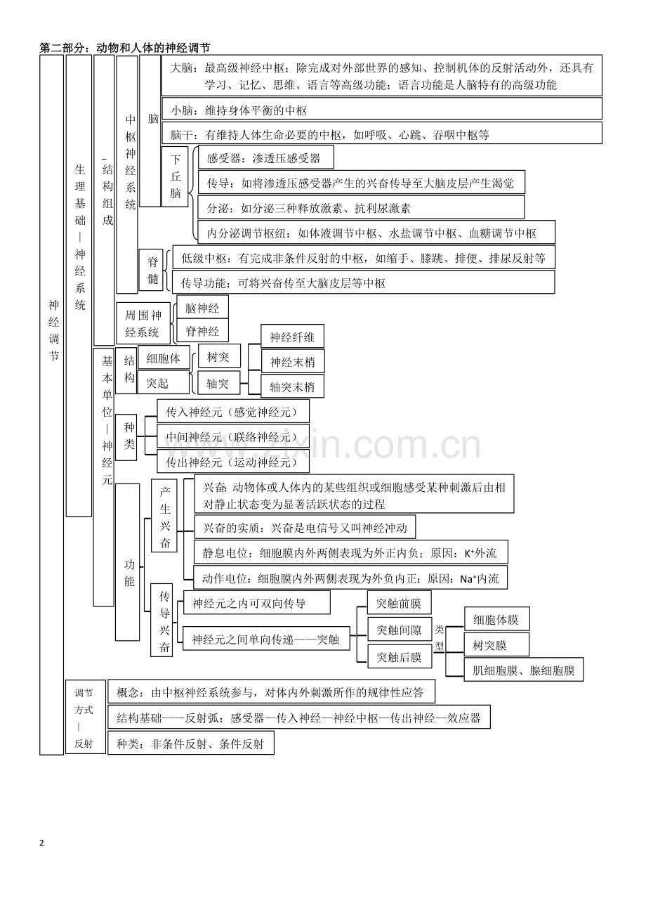 高中生物必修3必修三知识点总结复习提纲知识网络非常全面清晰概念图知识网络资料.doc_第2页