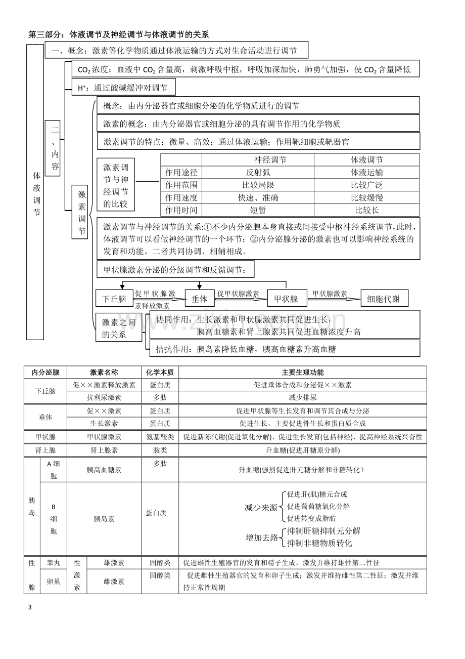 高中生物必修3必修三知识点总结复习提纲知识网络非常全面清晰概念图知识网络资料.doc_第3页