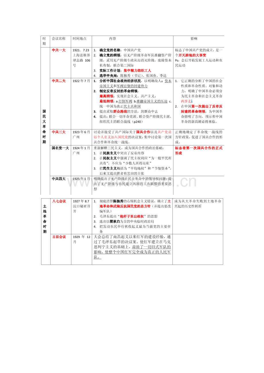 中国近代史重要会议主要内容时间轴(考研必备(背)).doc_第1页