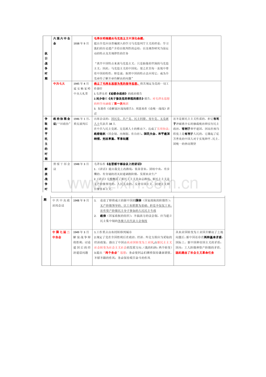 中国近代史重要会议主要内容时间轴(考研必备(背)).doc_第3页