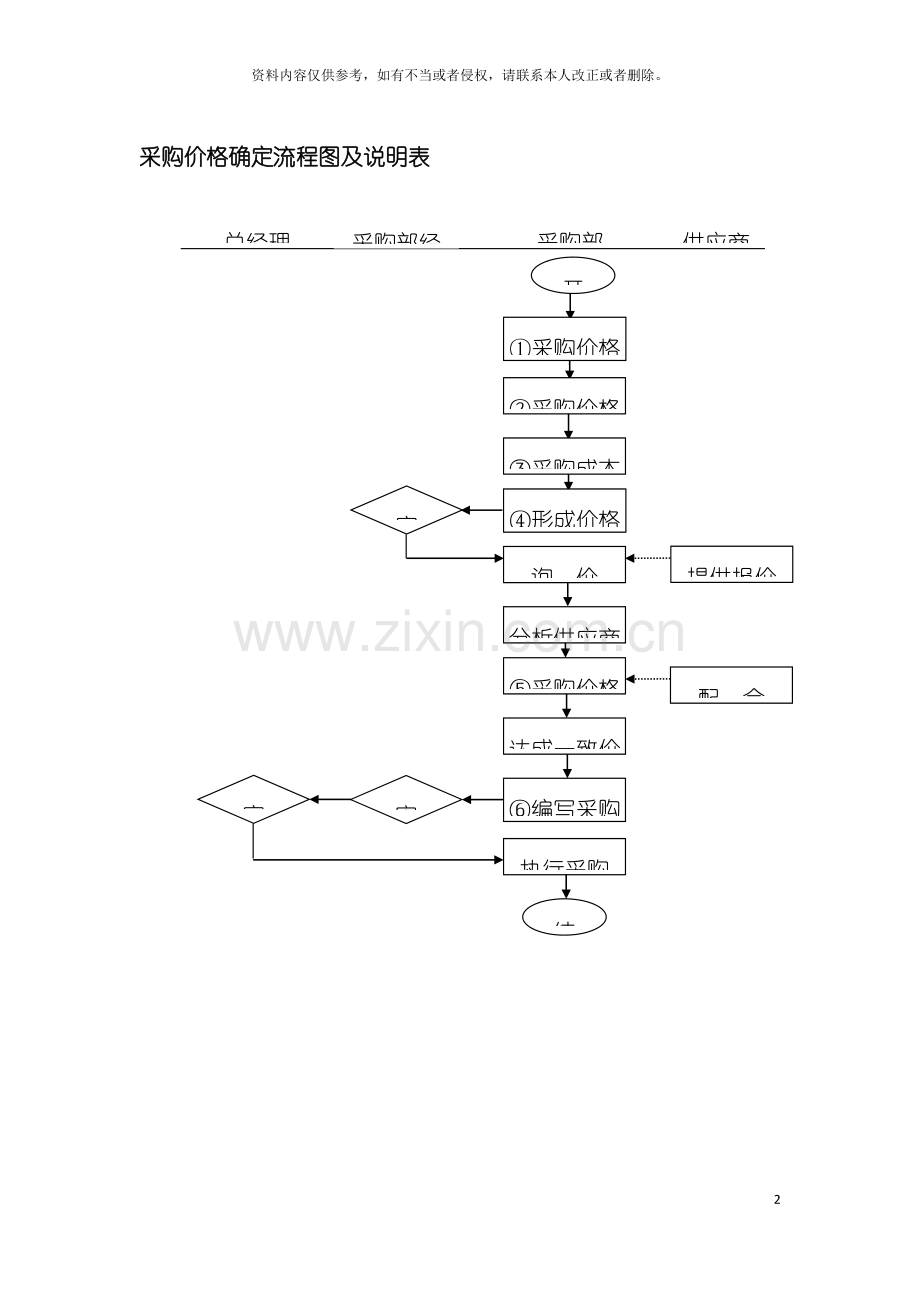 采购价格确定流程图及说明表模板.doc_第2页