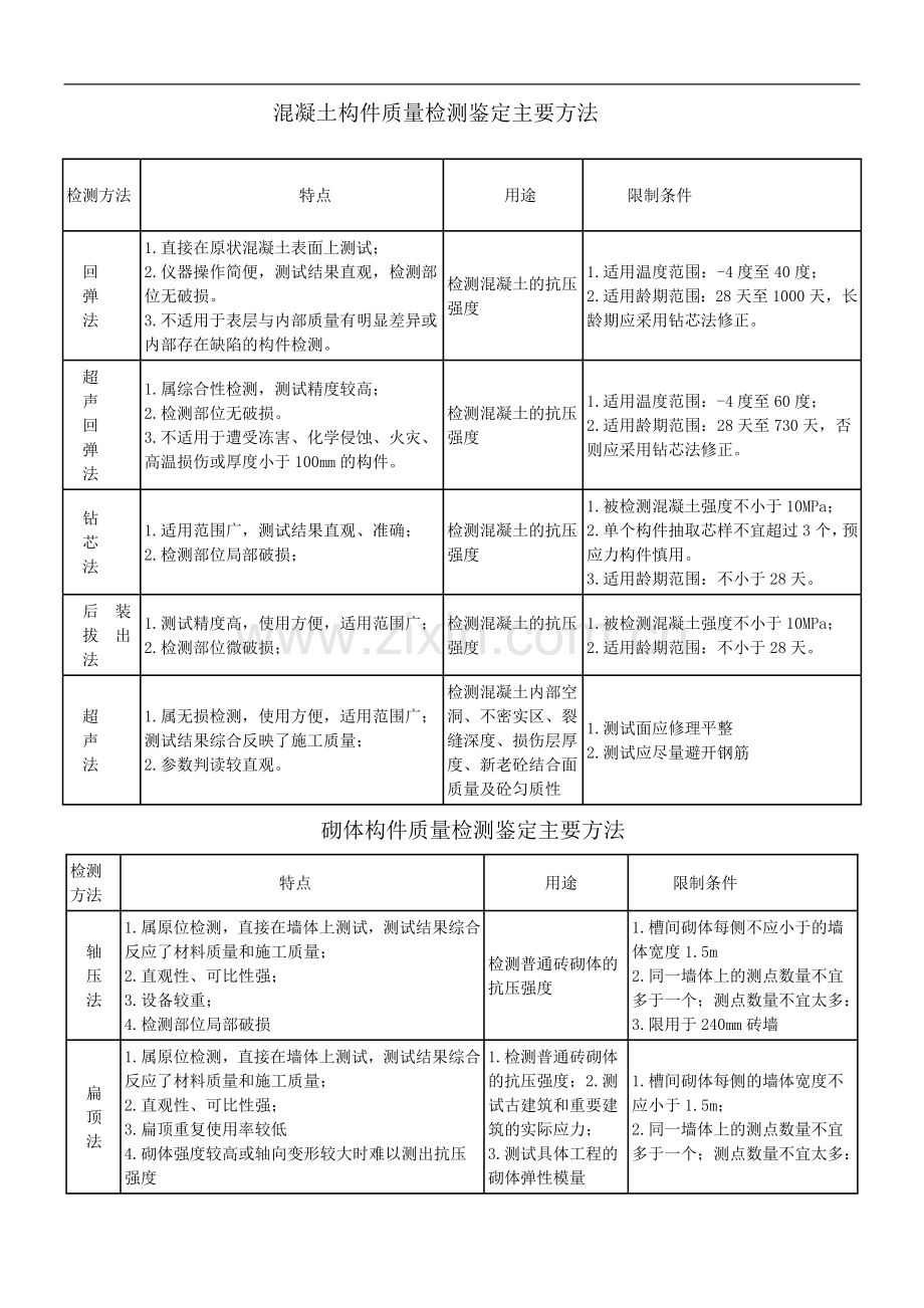 构件质量检测鉴定主要方法.doc_第1页