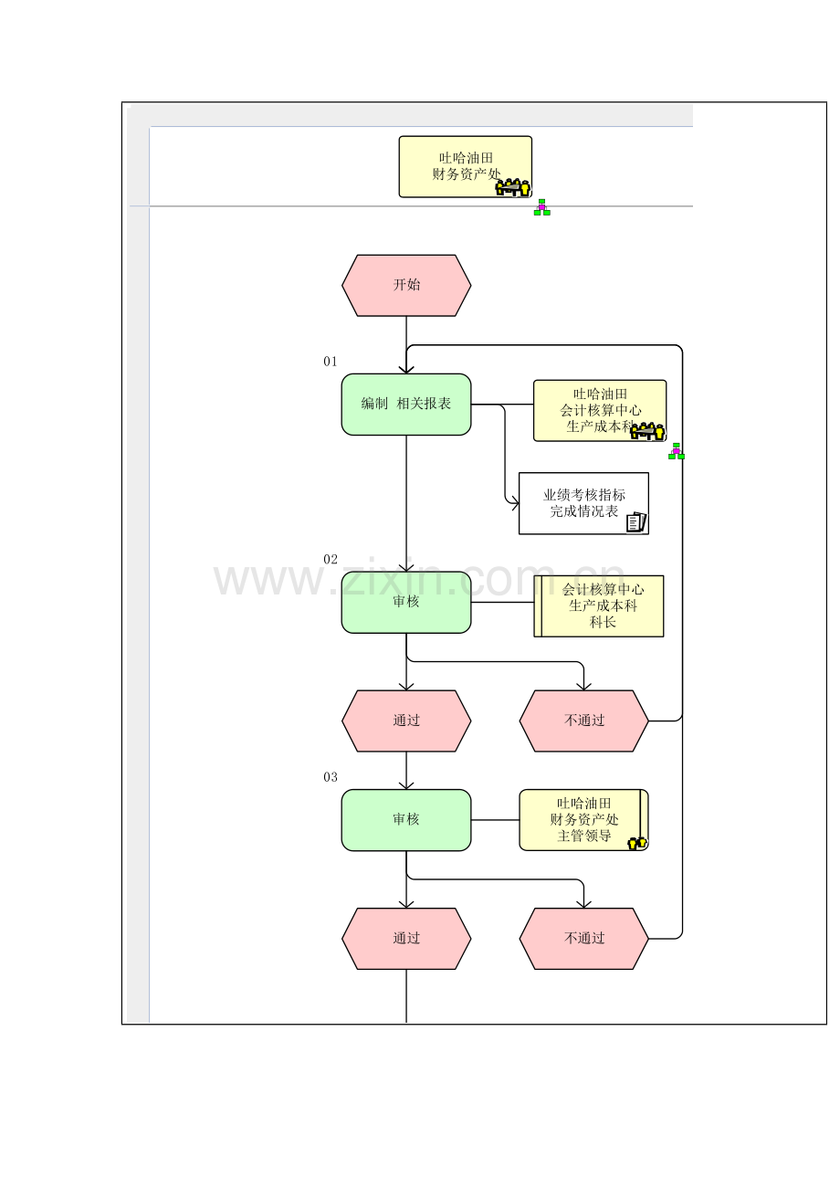 编制成本管理报表流程图.doc_第2页