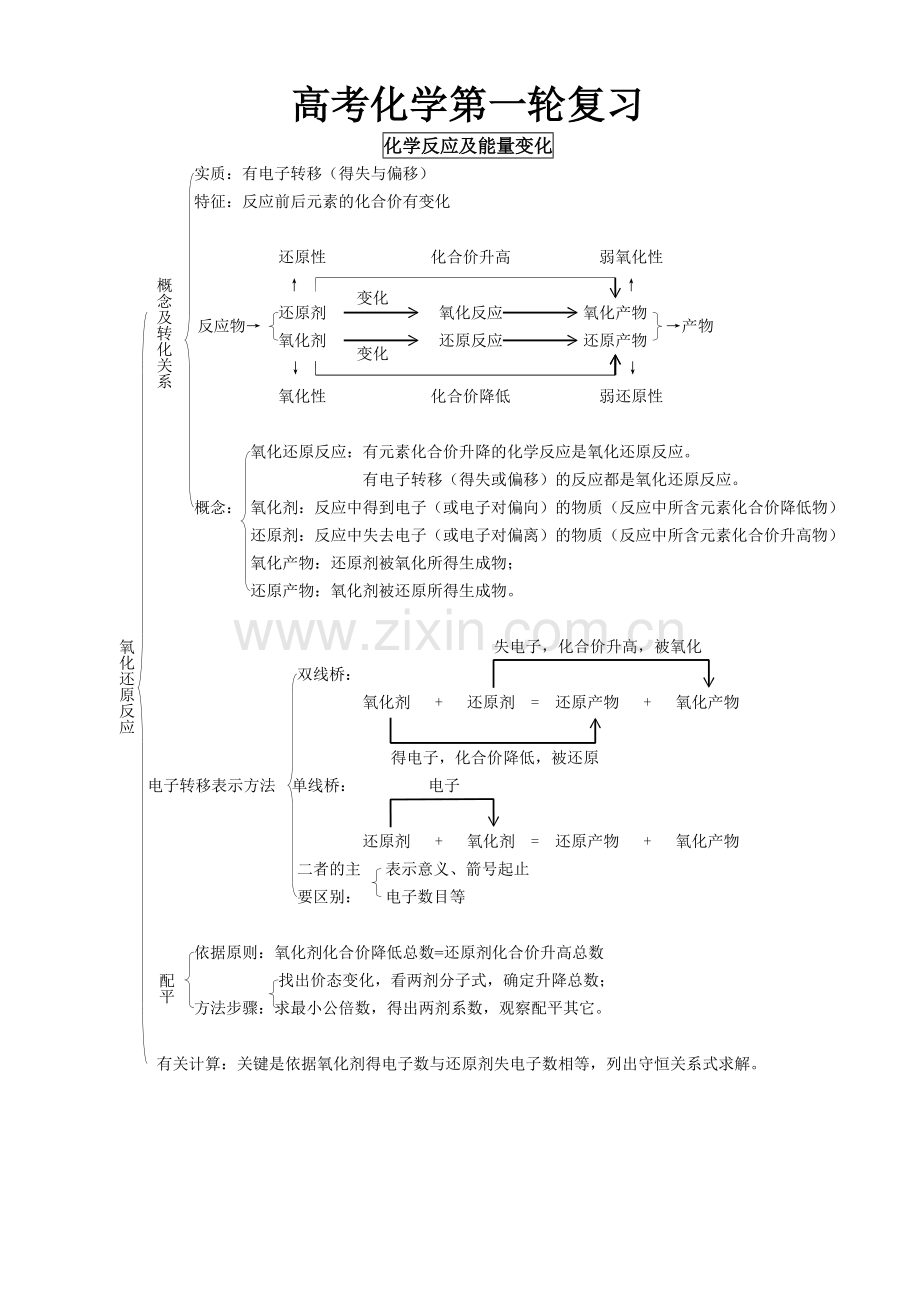 高中化学第一轮复习知识点总结好.doc_第1页