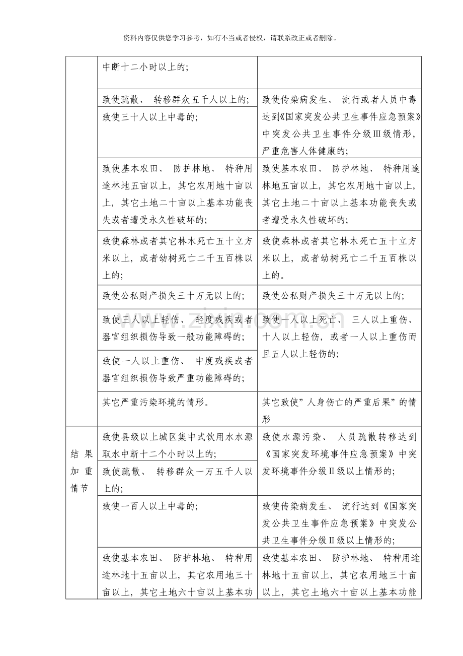 污染环境罪与重大环境污染事故罪定罪量刑标准对照模板.doc_第2页