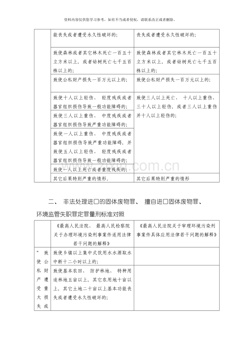 污染环境罪与重大环境污染事故罪定罪量刑标准对照模板.doc_第3页