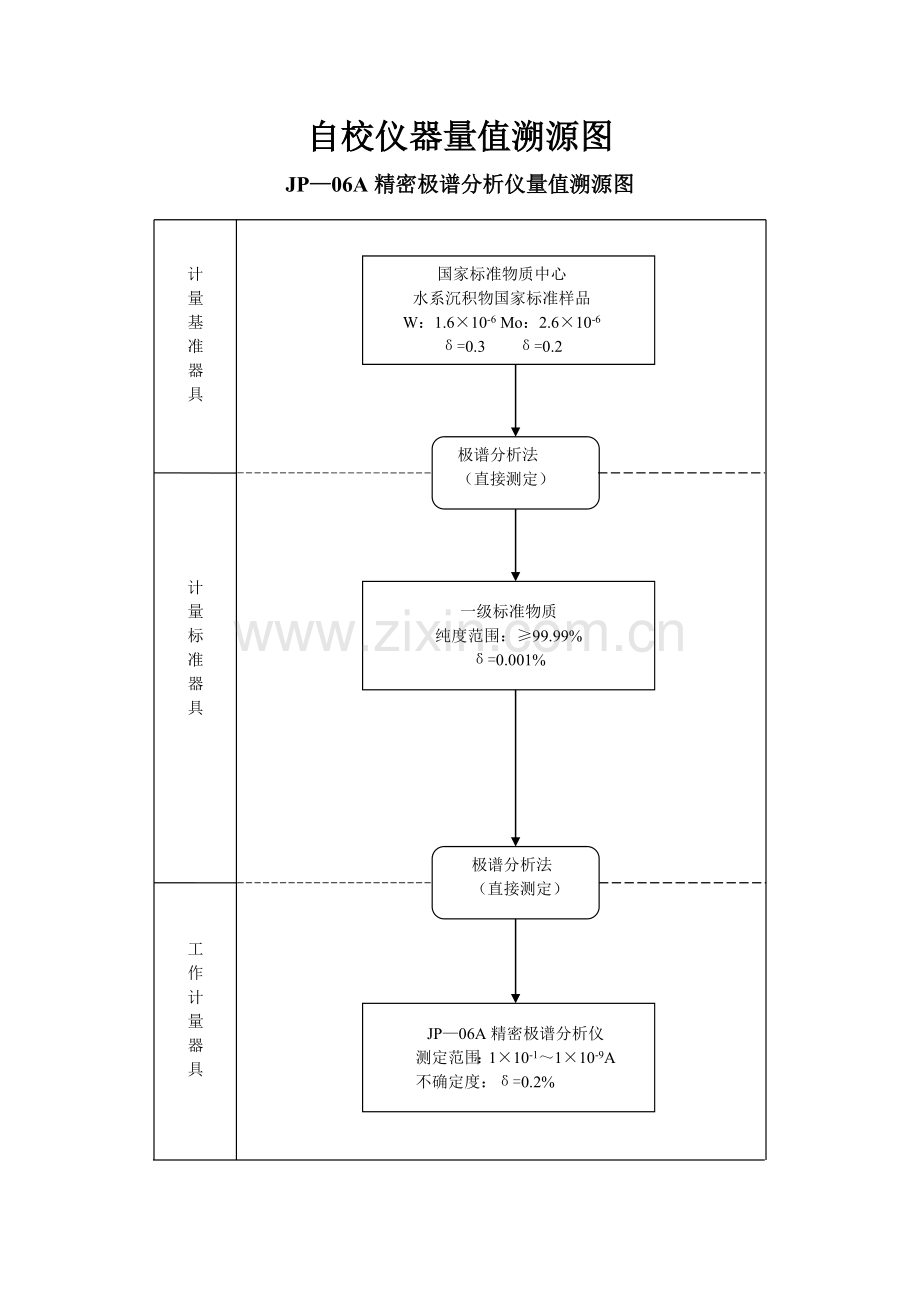 自校仪器量值溯源图.doc_第1页