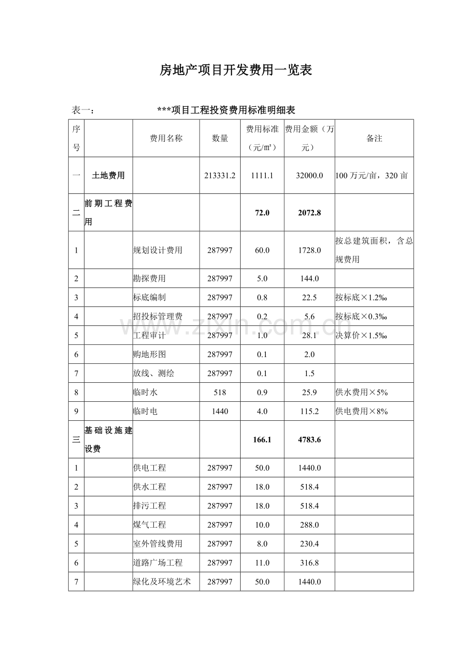 几个房地产项目开发费用一览表.docx_第1页