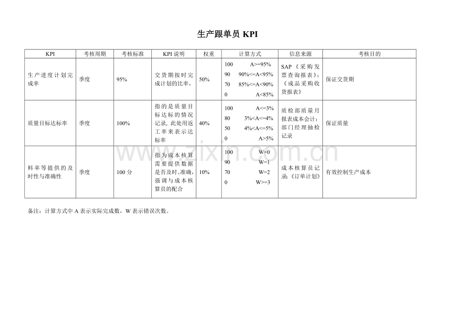 供应部-生产跟单员绩效考核指标(KPI).doc_第1页