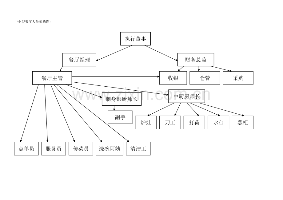 中小型餐厅人员架构图.doc_第1页