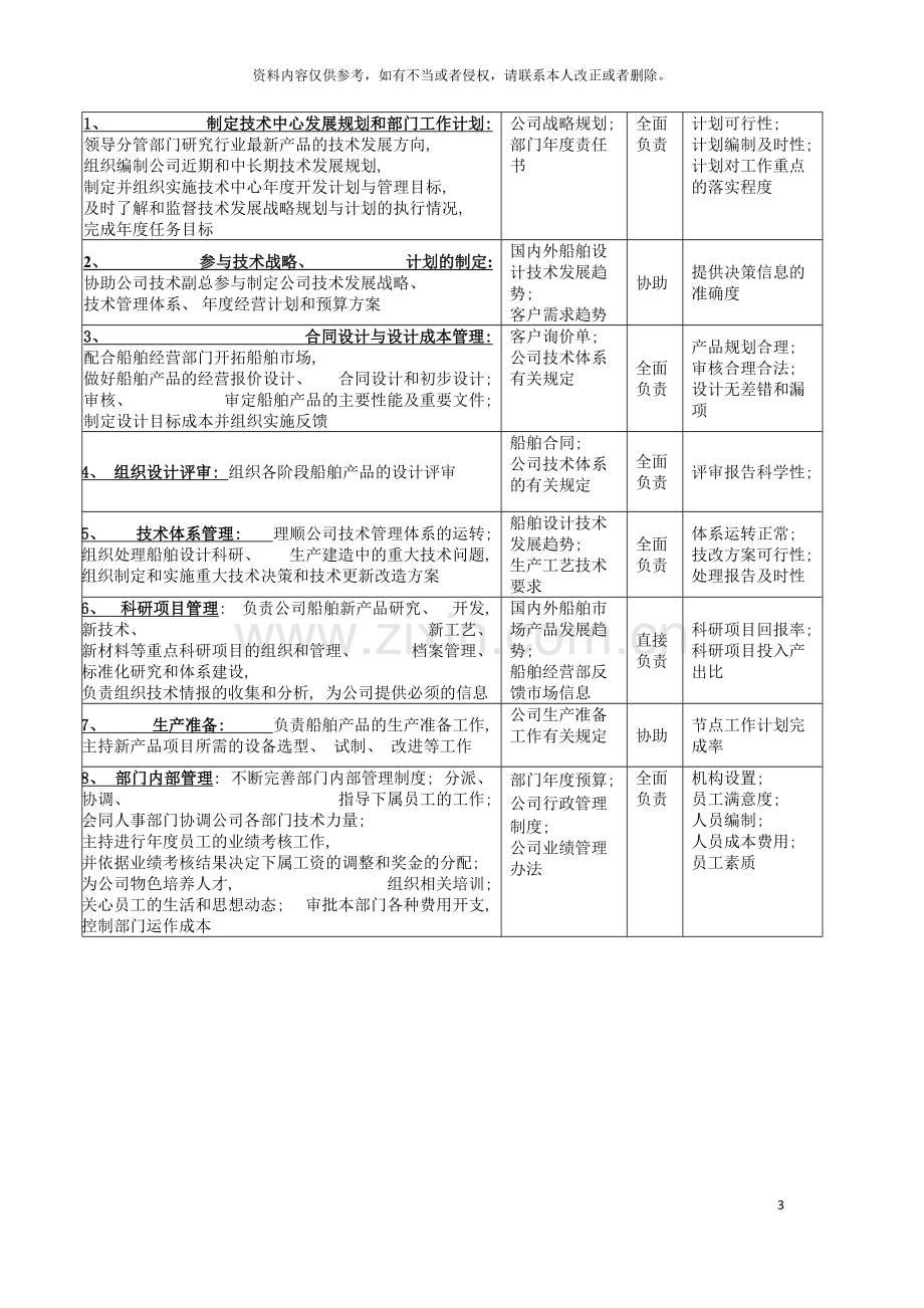 广船国际技术中心主任岗位说明书模板.doc_第3页