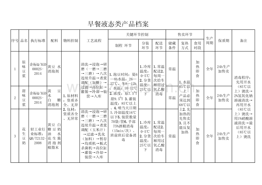 早餐类产品工艺流程.pdf_第1页