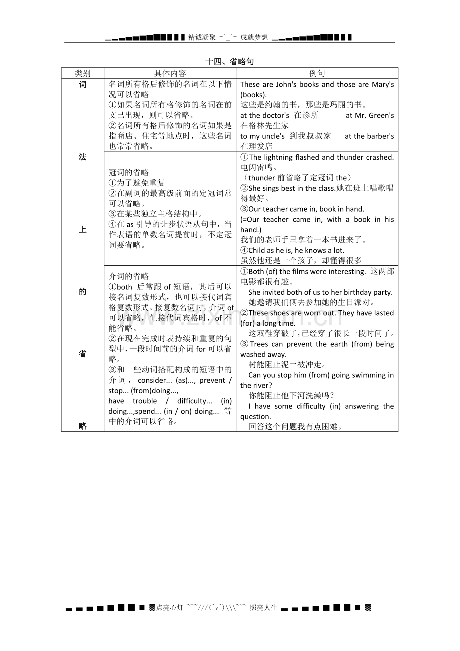 高考英语语法知识点归纳总结：省略句.doc_第1页