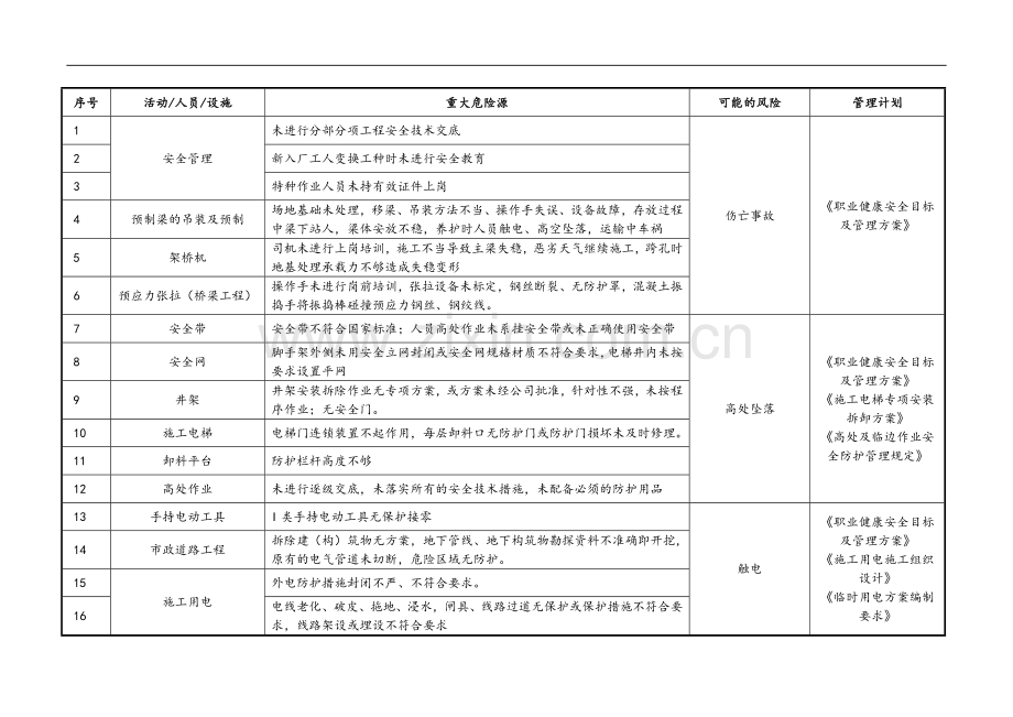 重大危险源登记表.doc_第1页