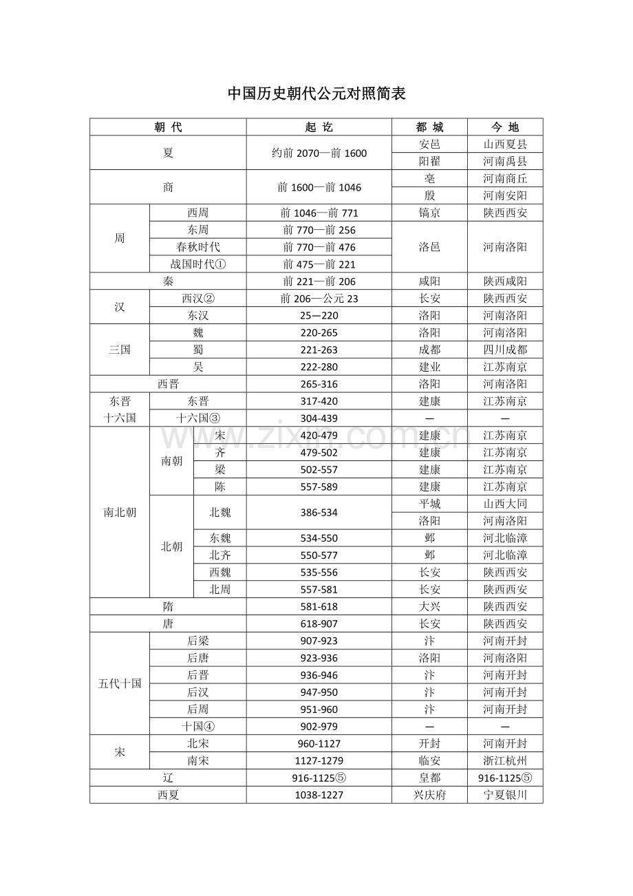 中国历史朝代公元对照简表.doc_第1页