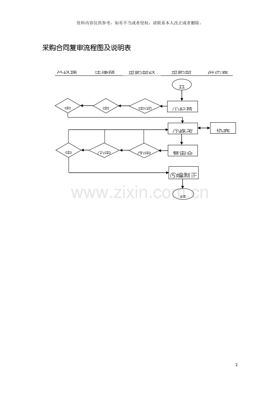 采购合同复审流程图及说明表模板.doc_第2页