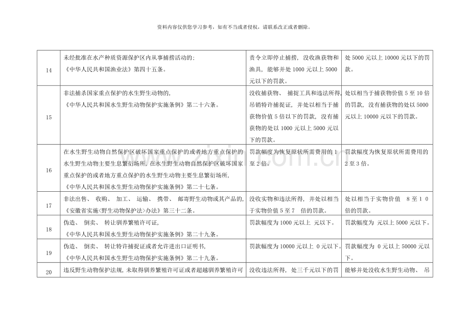 新版市水产局渔业行政处罚自由裁量权实施标准模板.doc_第3页