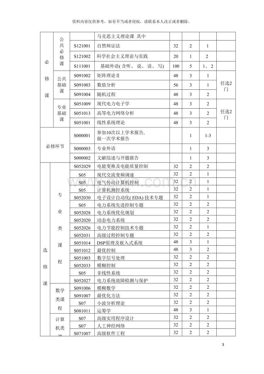 电力电子与电力传动学科硕士研究生培养方案模板.doc_第3页