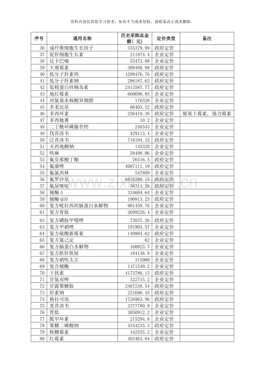 佛山市医疗机构第七次药品集中招标议价采购样本.doc_第2页