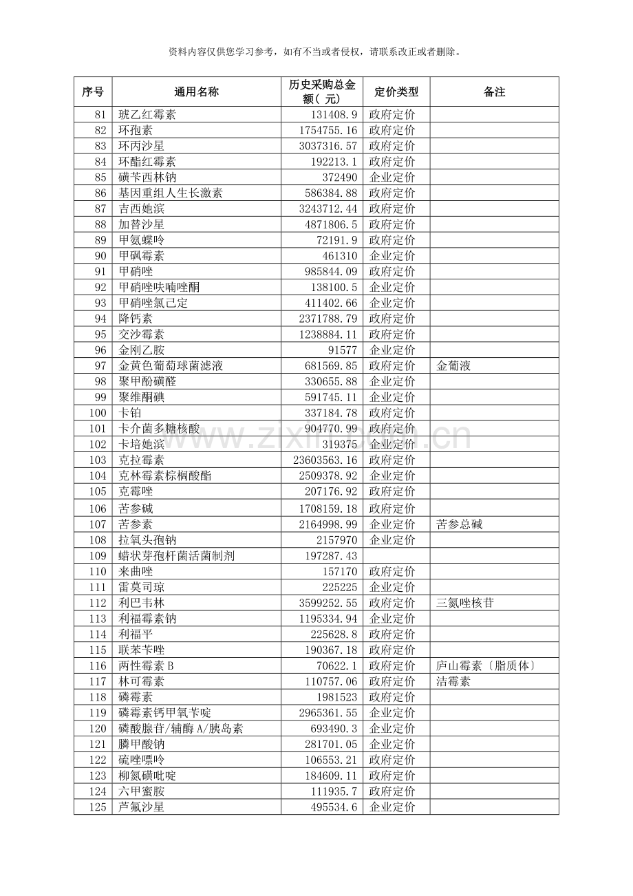 佛山市医疗机构第七次药品集中招标议价采购样本.doc_第3页