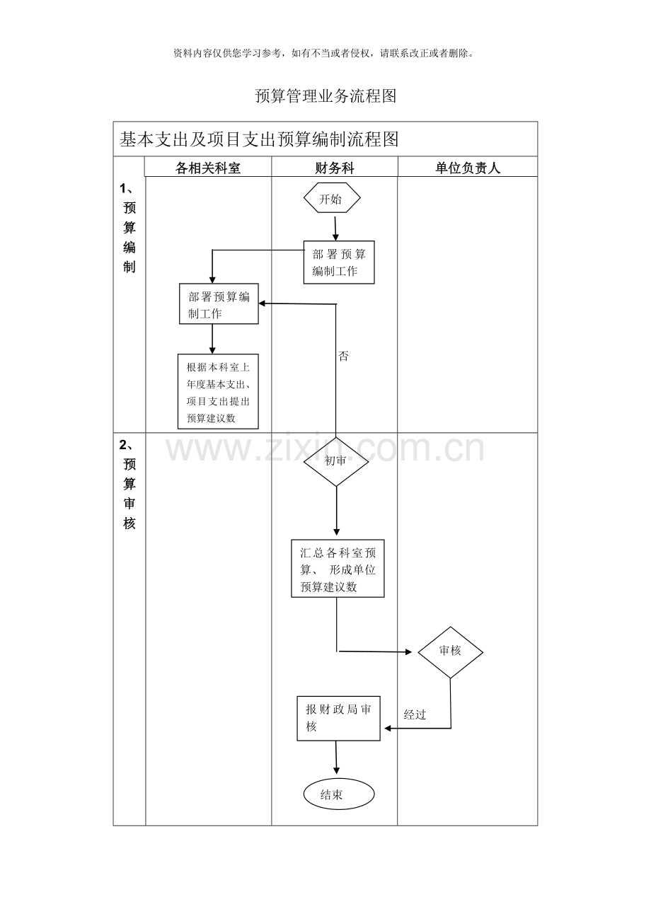 预算管理流程图样本.doc_第1页