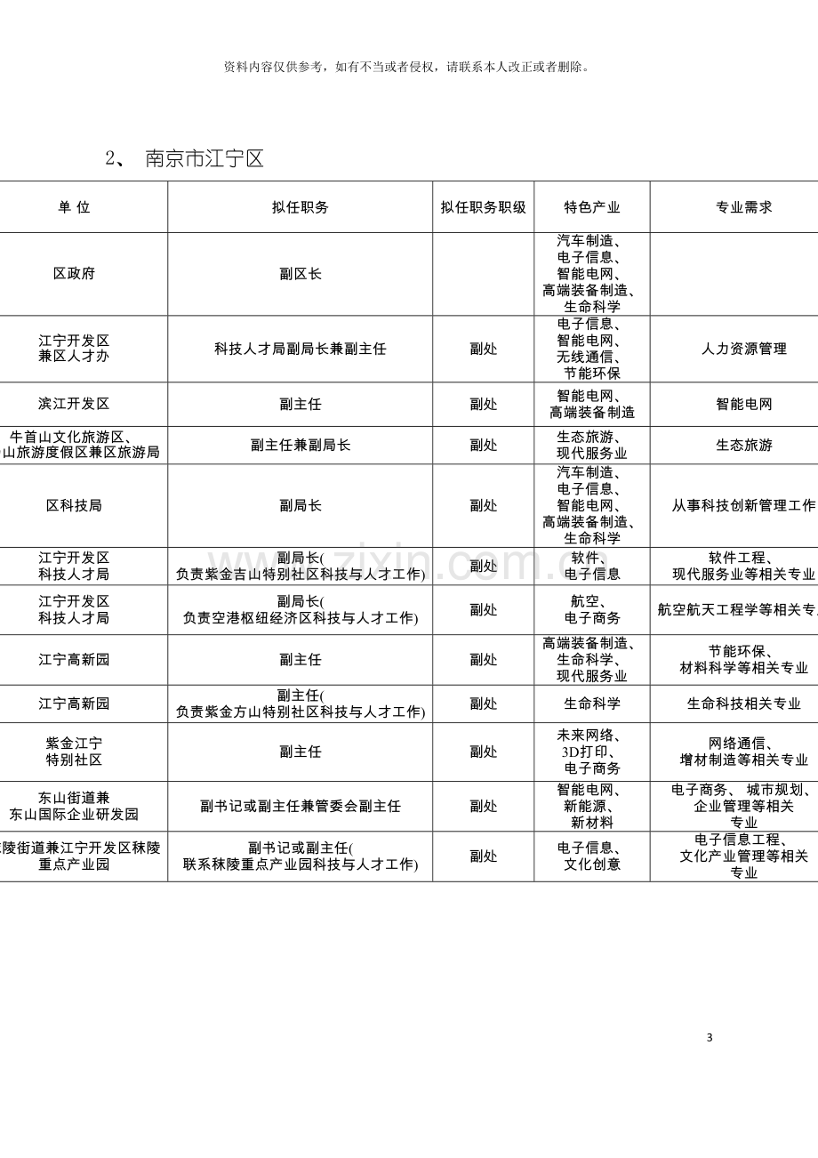 江苏省第八批科技镇长团岗位需求表模板.doc_第3页