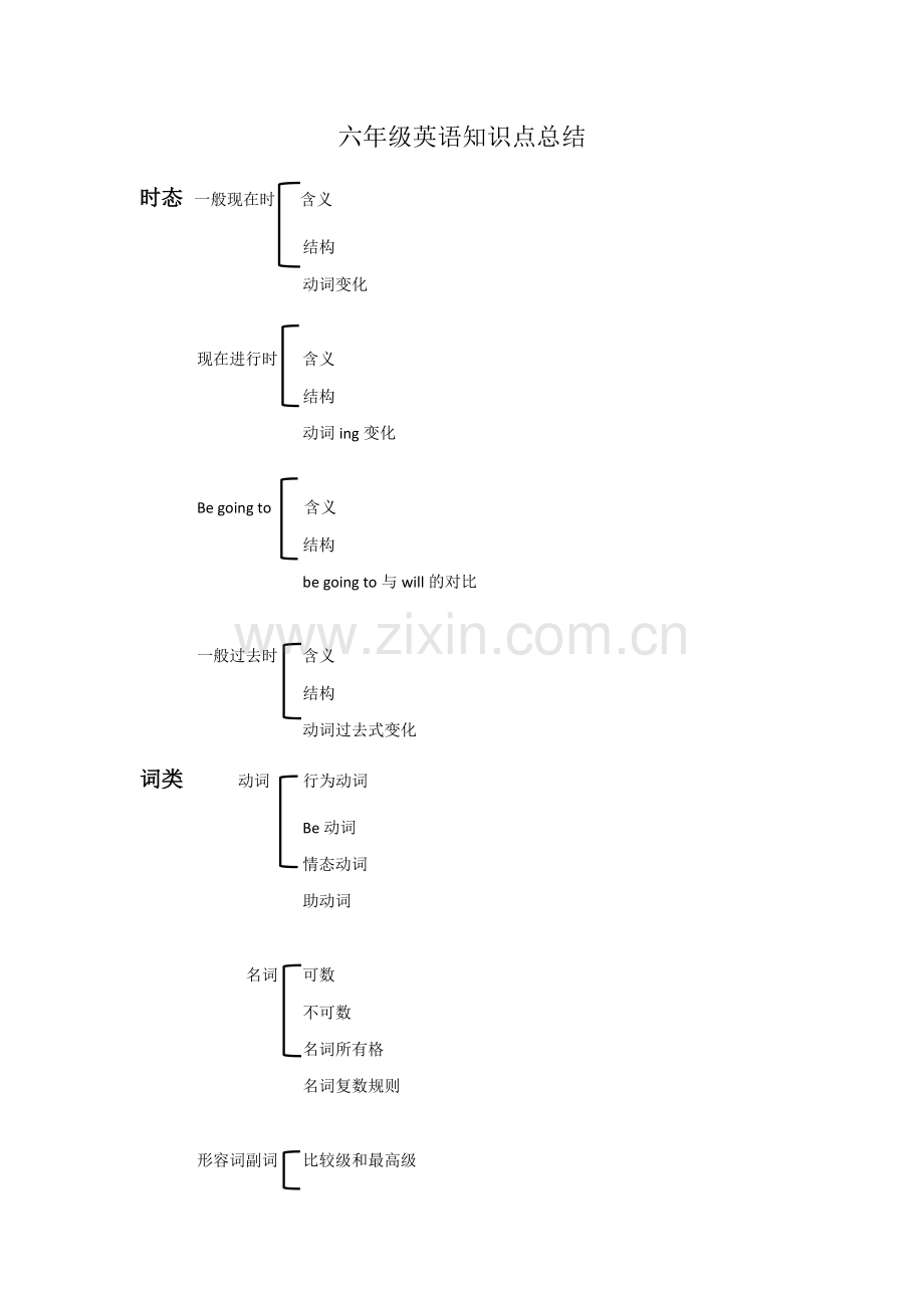 六年级英语知识点总结.doc_第1页