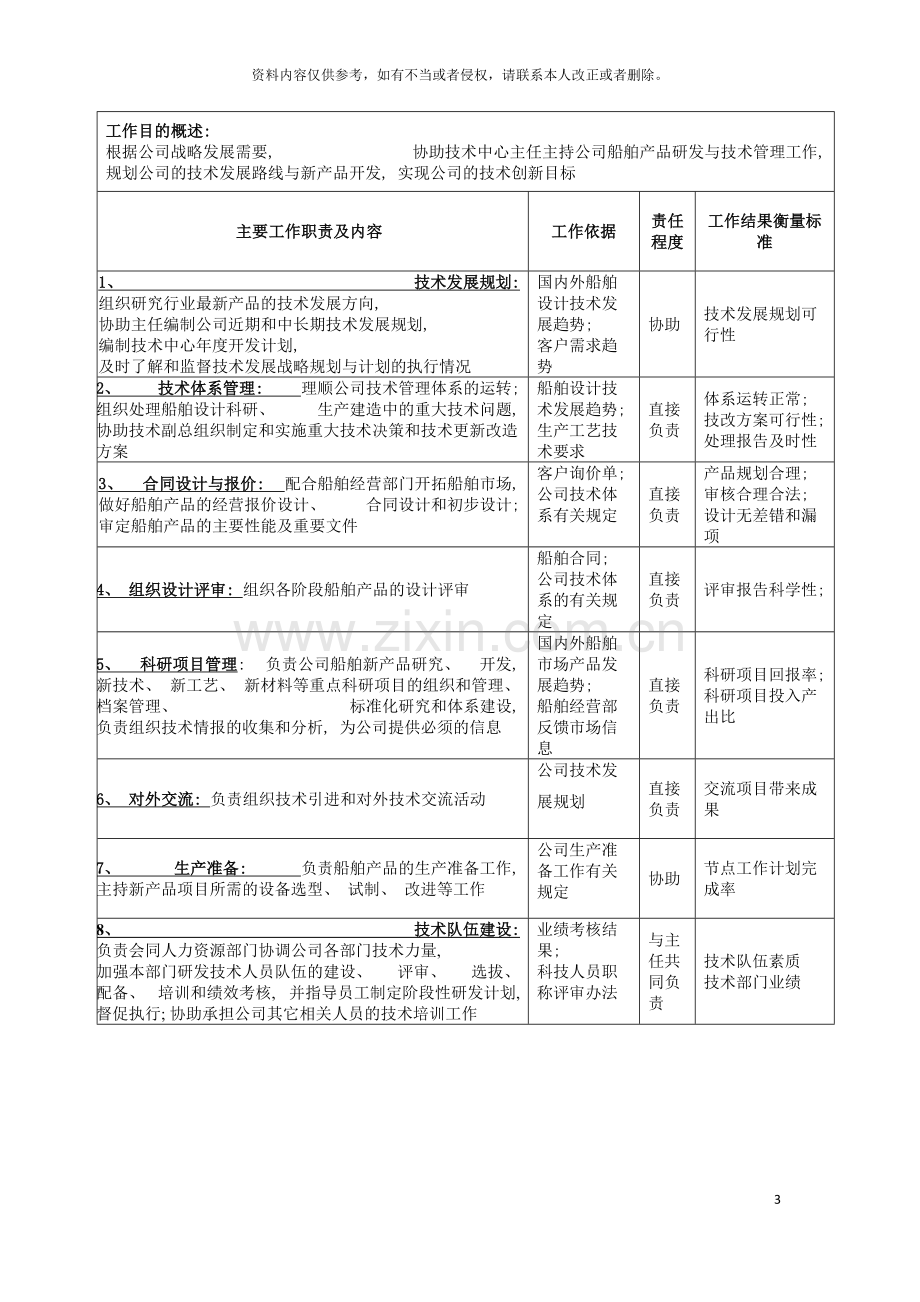 广船国际技术中心副主任岗位说明书模板.doc_第3页