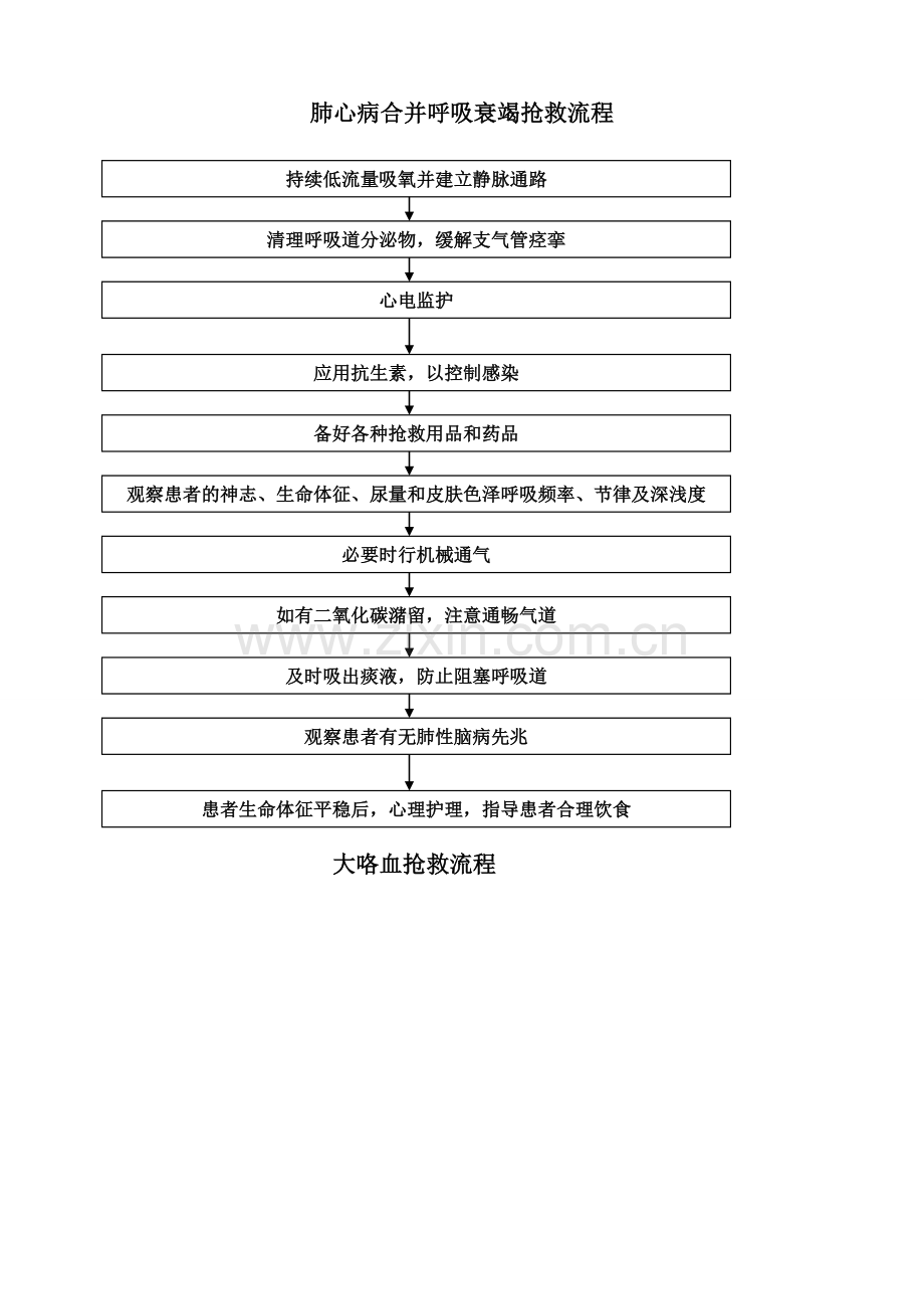 呼吸系统急危重症应急预案及流程.doc_第1页