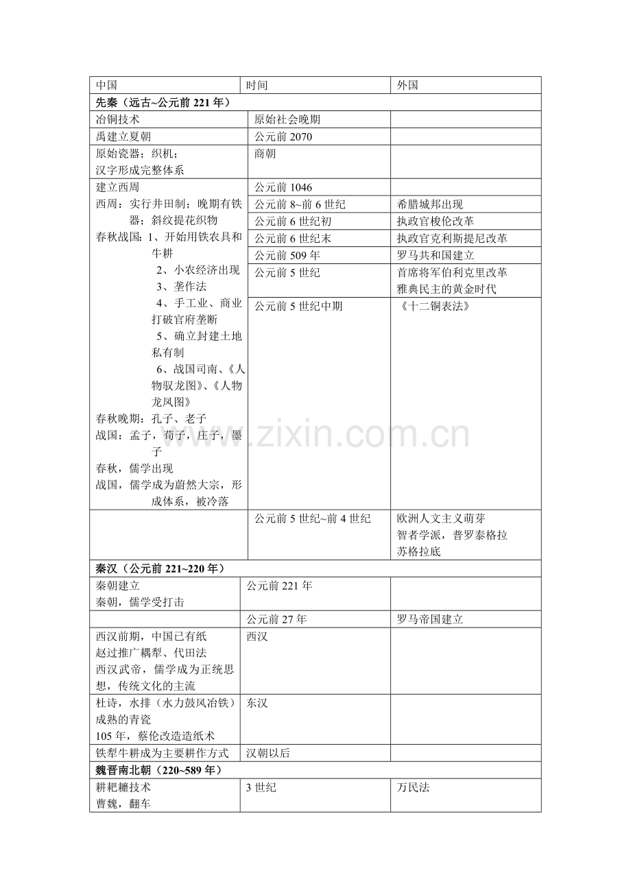 高中历史大事年表(自己整理的).doc_第1页