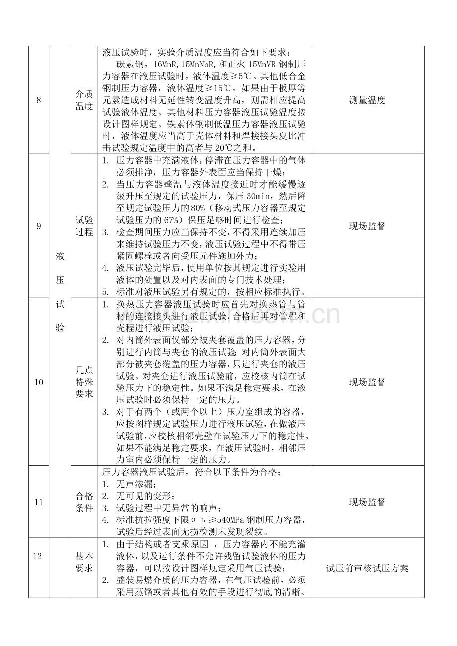 压力容器耐压试验作业指导书.doc_第3页