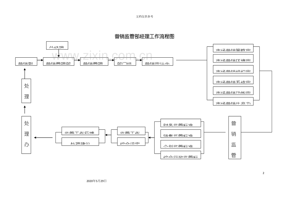 销售监管部经理操作流程.doc_第2页