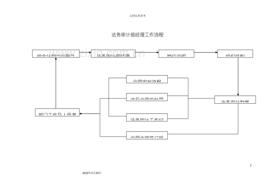 营销标准法务审计部经理工作流程.doc_第2页