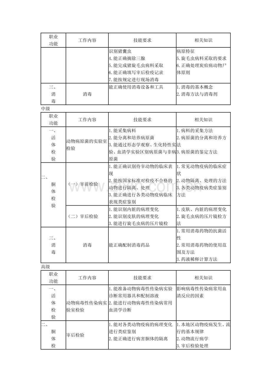 动物检疫检验员-考试大纲及考试科目.doc_第3页