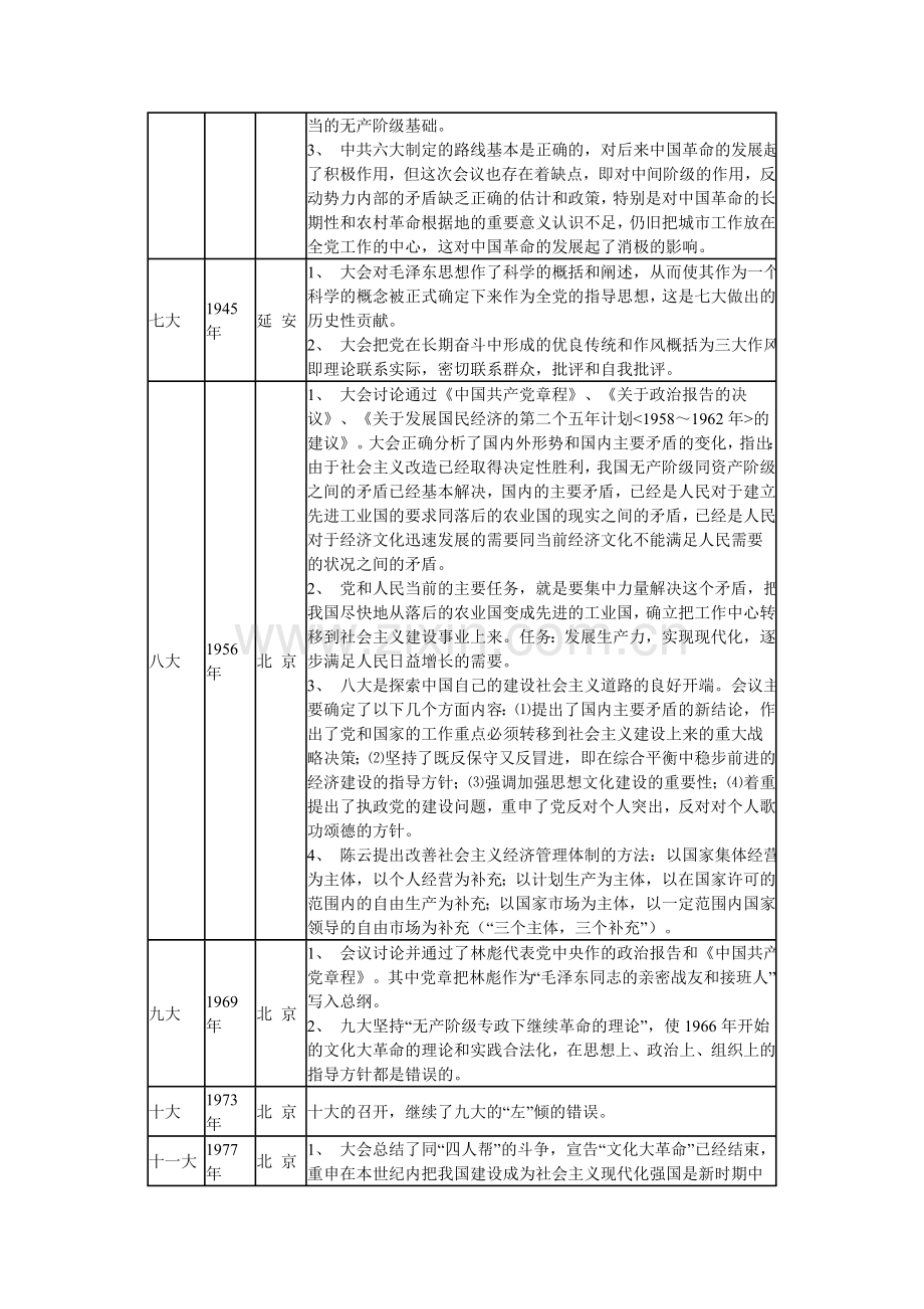 中国共产党历届人民代表大会的主要内容.doc_第2页