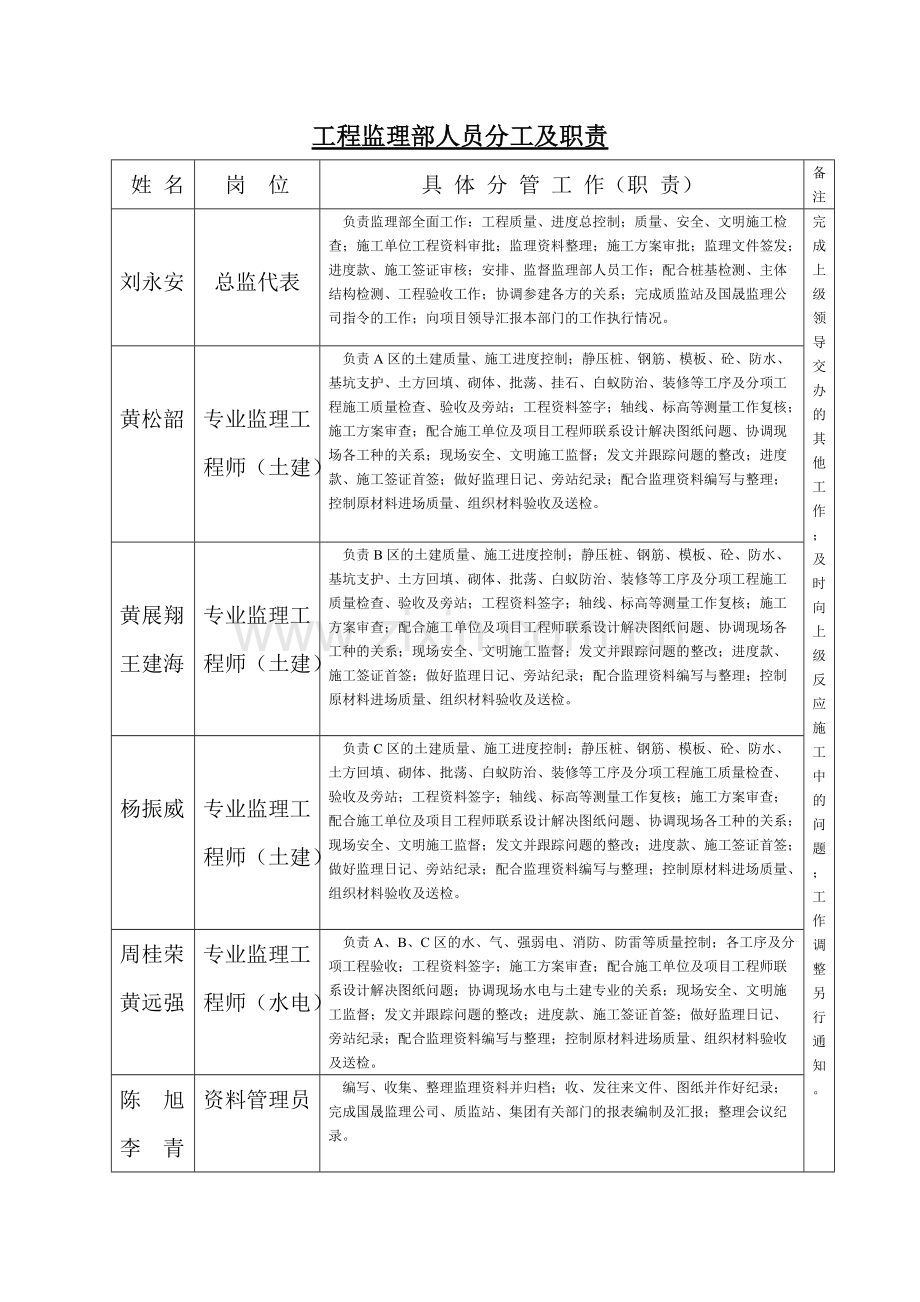 工程监理部人员分工及职责.pdf_第1页