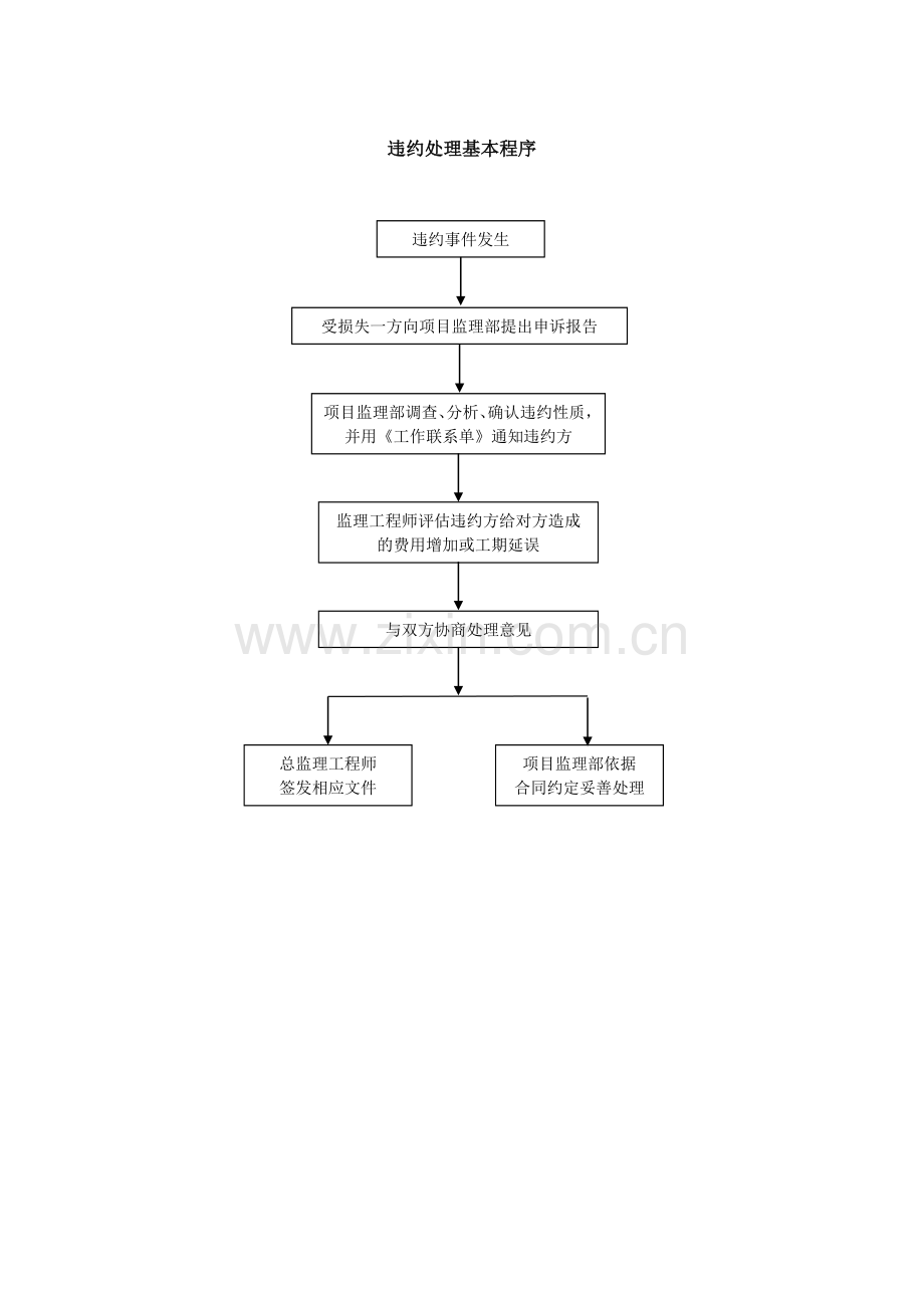 030合同管理流程-违约处理基本程序.doc_第1页