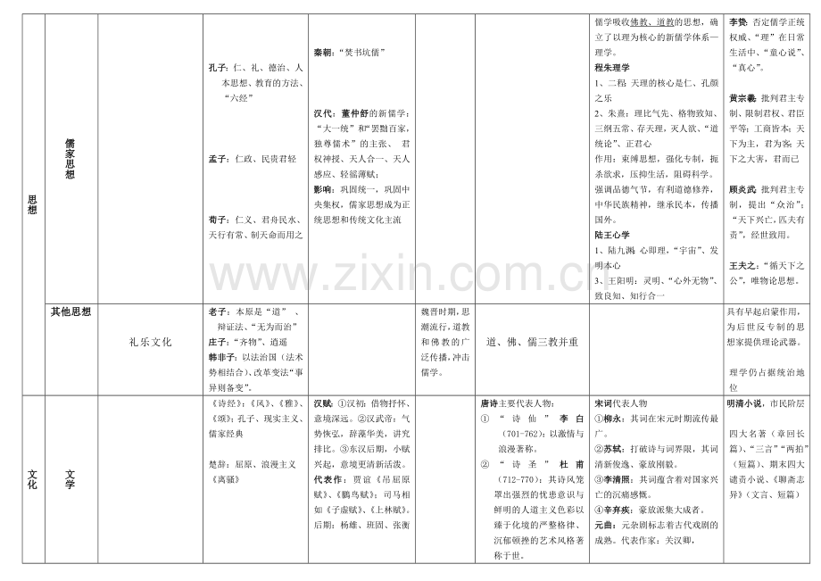 中国古代史表格整理.doc_第3页