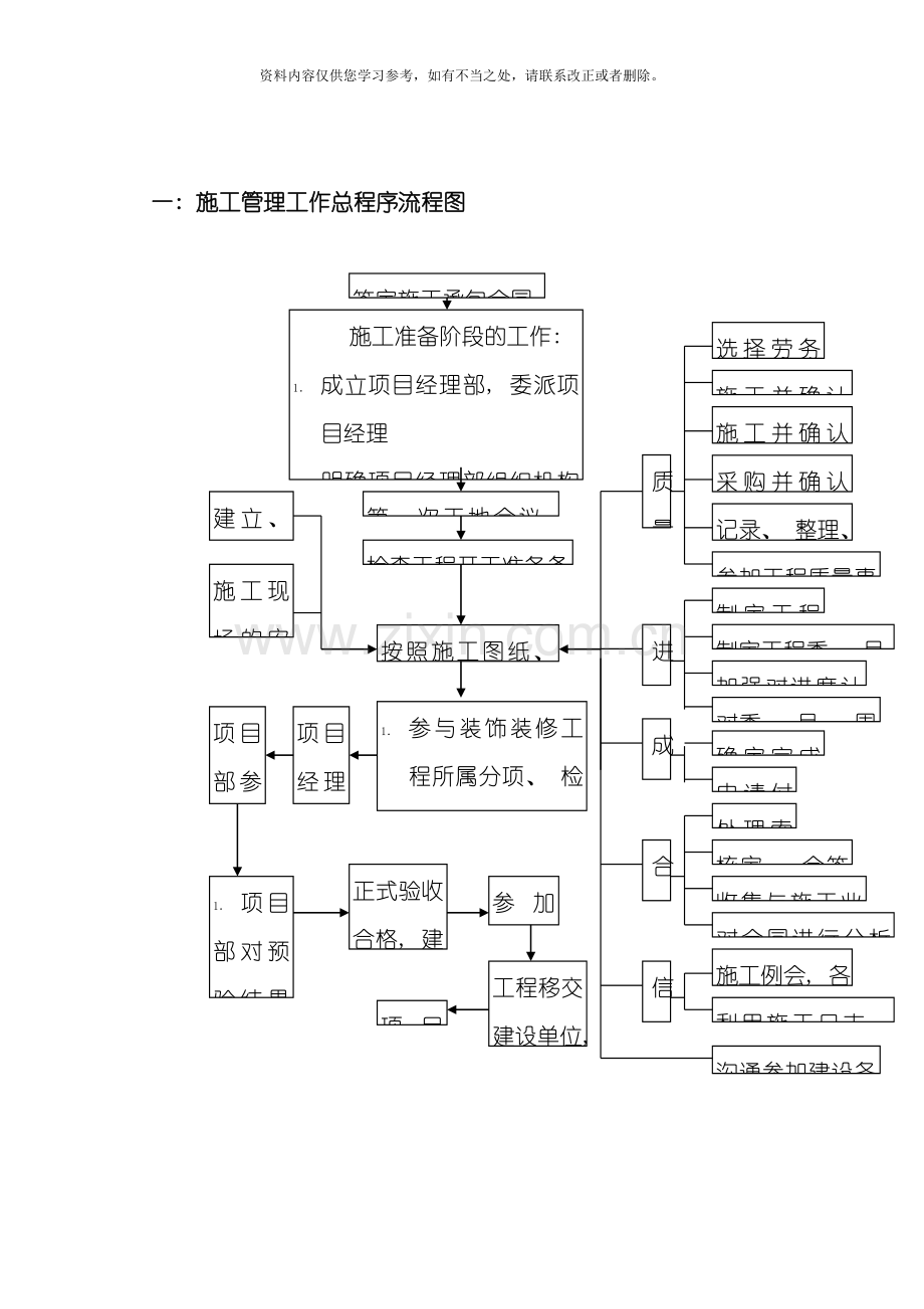 工程施工管理流程图样本.doc_第1页