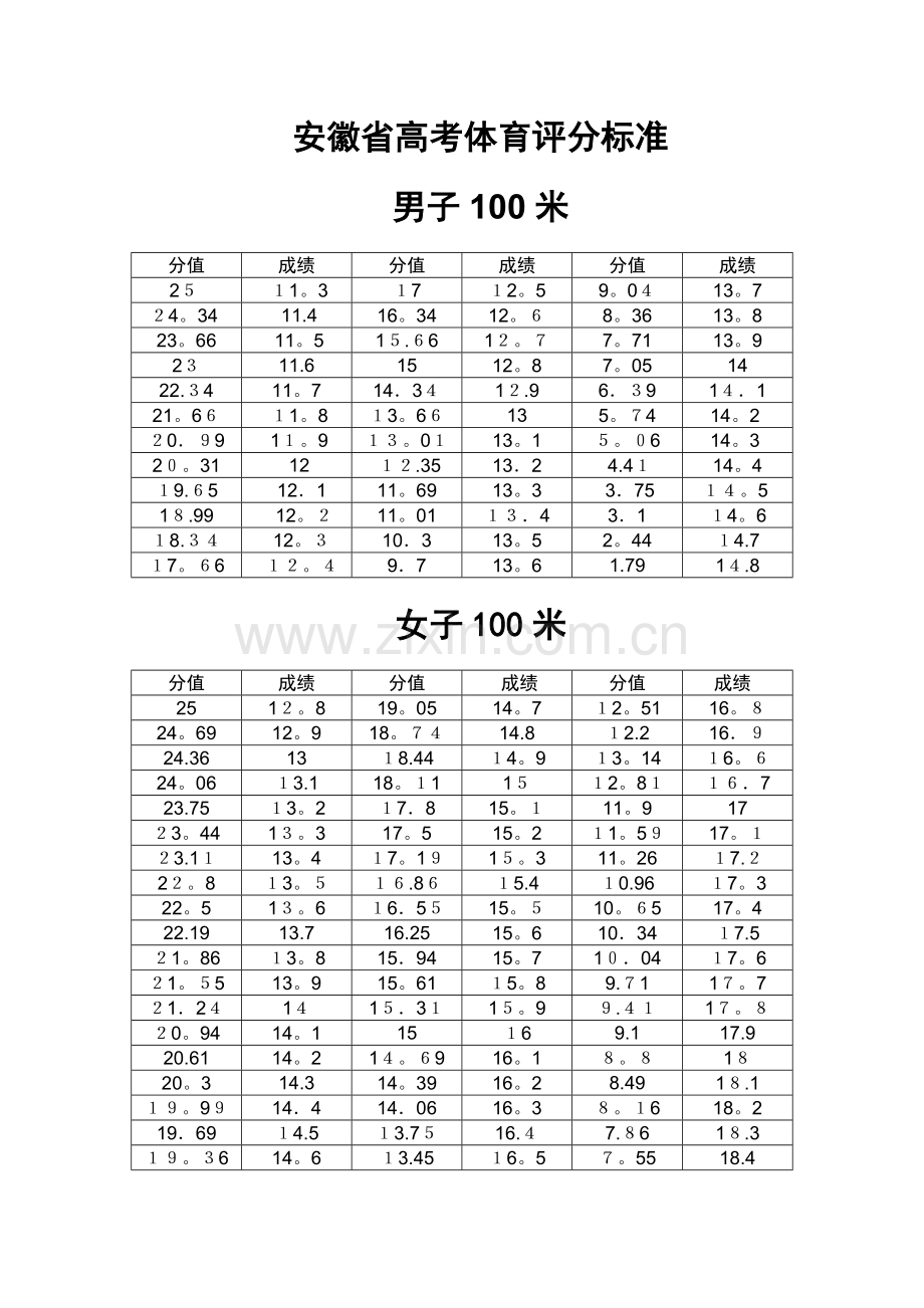 安徽省高考体育评分标准.doc_第1页