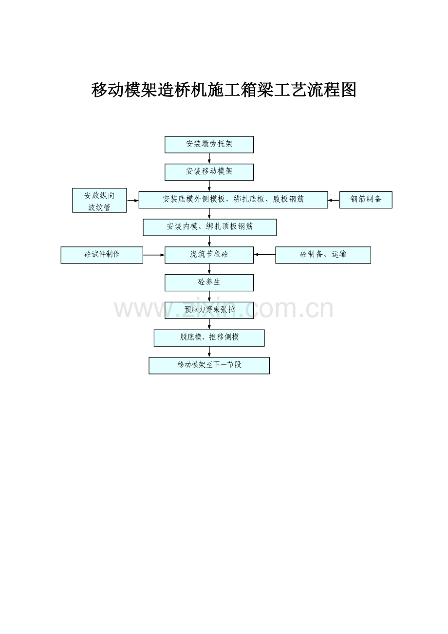 移动模架造桥机施工箱梁工艺流程图.doc_第1页