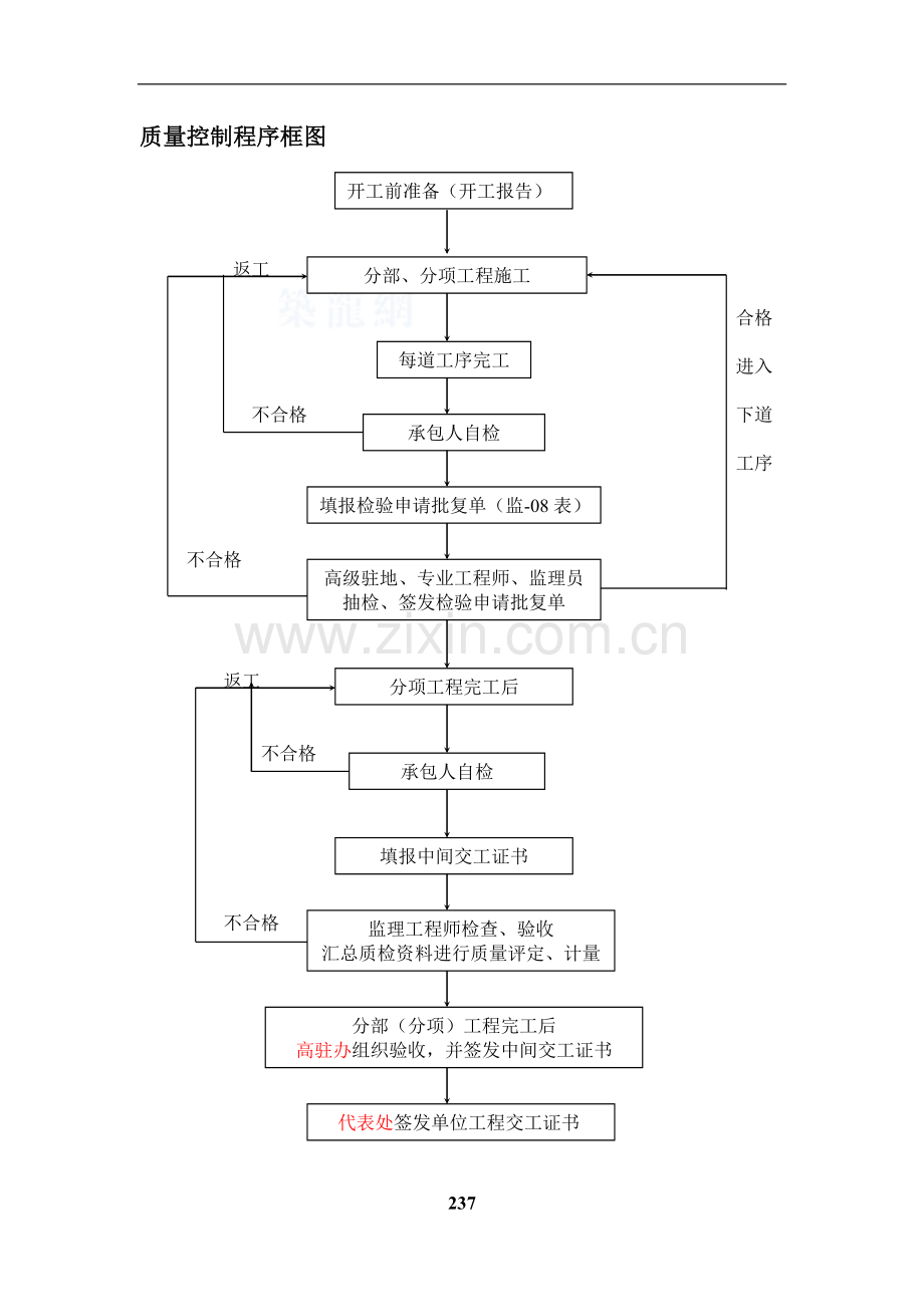 程序框图汇编江西某高速公路监理手册之六质量控制.doc_第1页