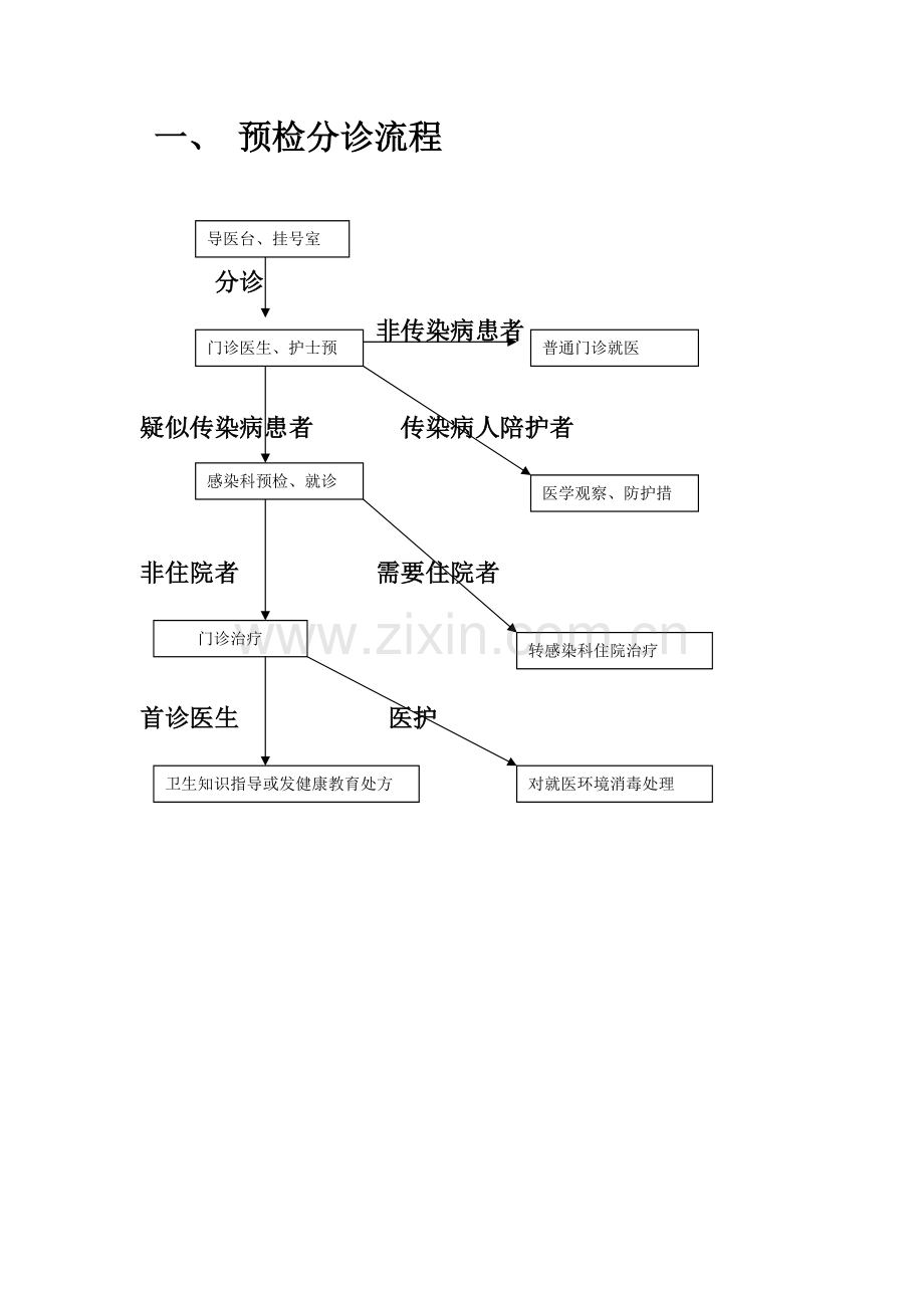 感染性疾病科岗位职责、工作制度与流程.pdf_第3页