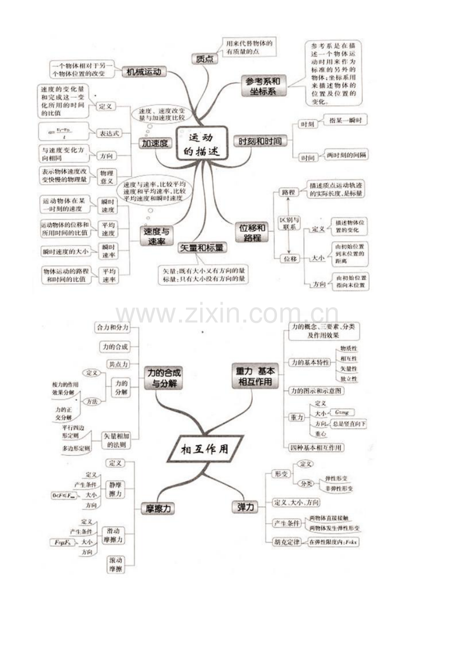 高中物理52张思维导图.doc_第1页