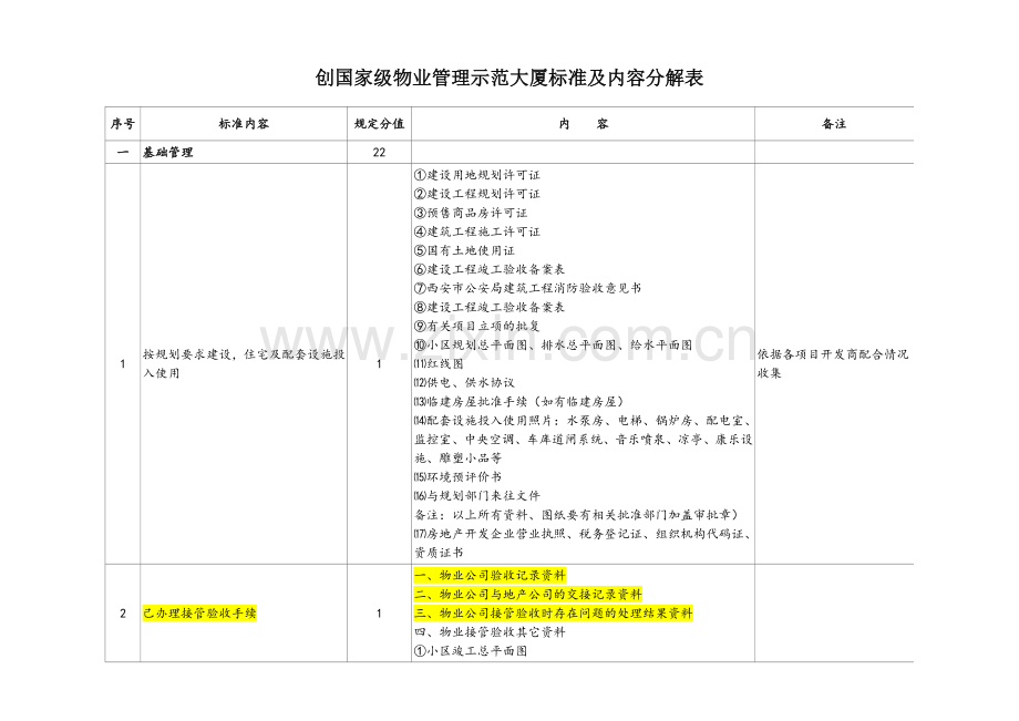 全国物业管理示范大厦标准内容分解表.doc_第1页