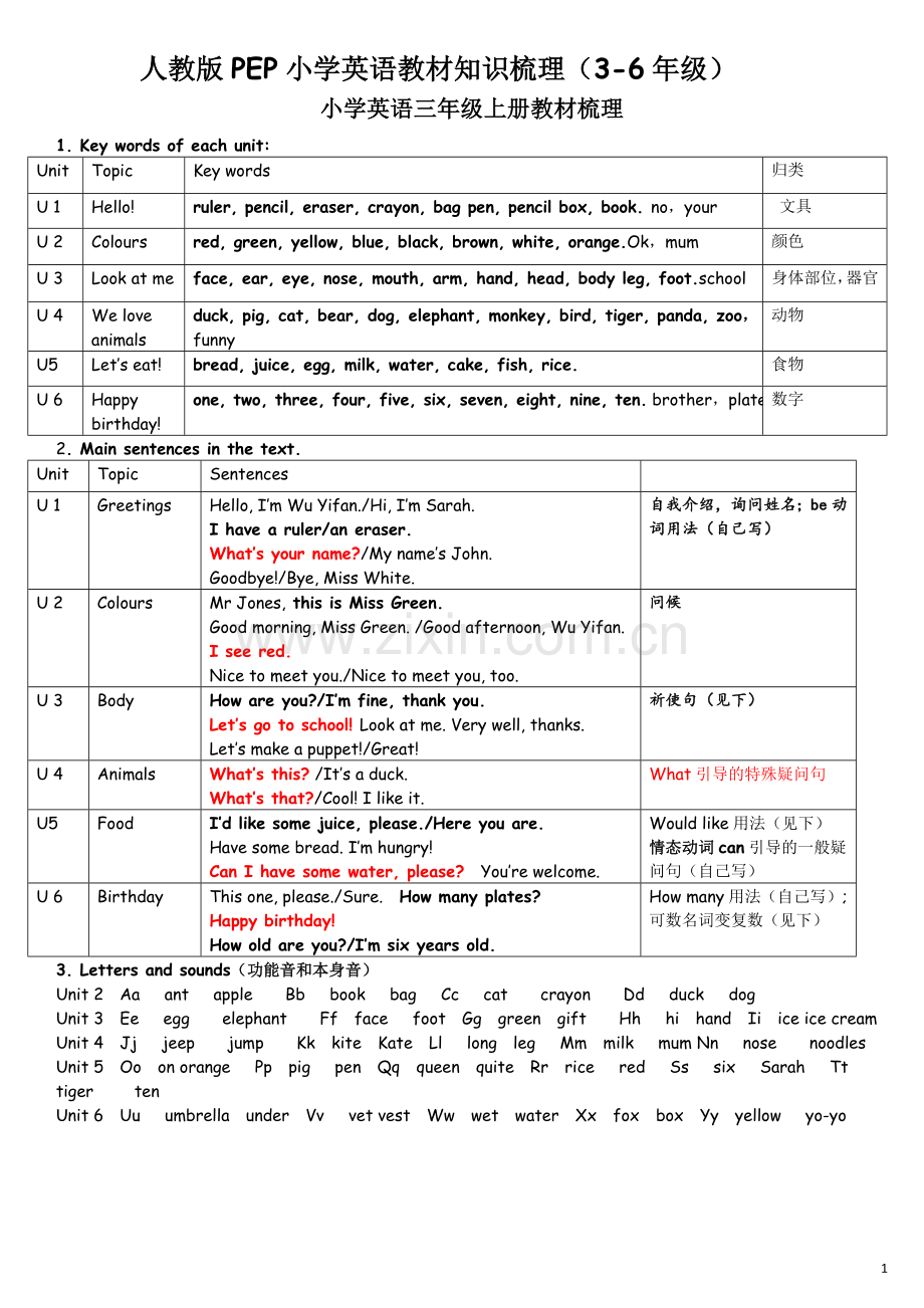 人教版小学英语教材小升初复习总结3-6年全.doc_第1页